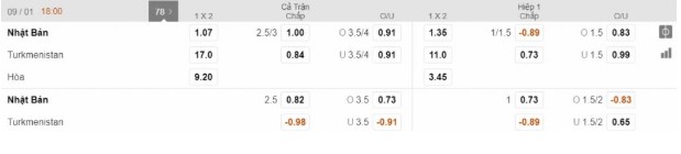 Nhận định kèo tài xỉu (Over/under) Nhật Bản vs Turkmenistan