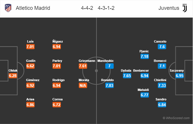 Đội hình dự kiến trận đấu Atletico Madrid vs Juventus
