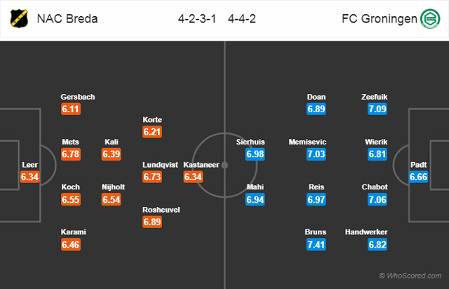 Đội hình dự kiến trận đấu NAC Breda vs Groningen