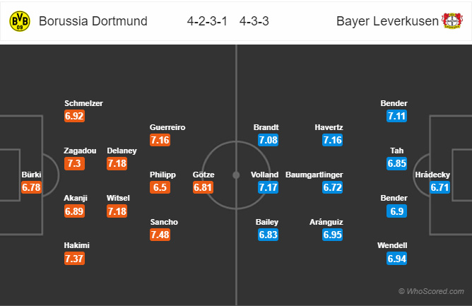 Đội hình dự kiến trận đấu Dortmund vs Leverkusen