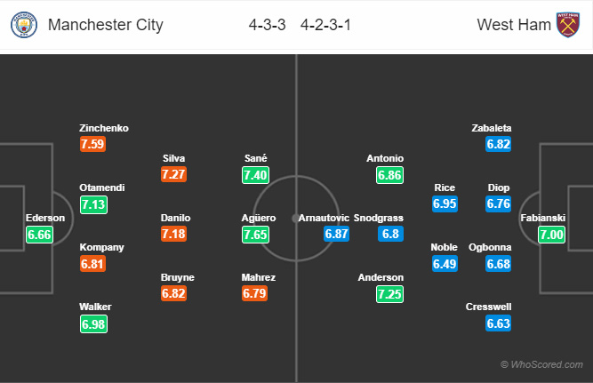 Đội hình dự kiến trận đấu Man City vs West Ham