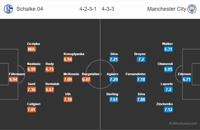 Đội hình dự kiến trận đấu Schalke vs Man City