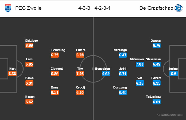 Đội hình dự kiến trận đấu Zwolle vs De Graafschap