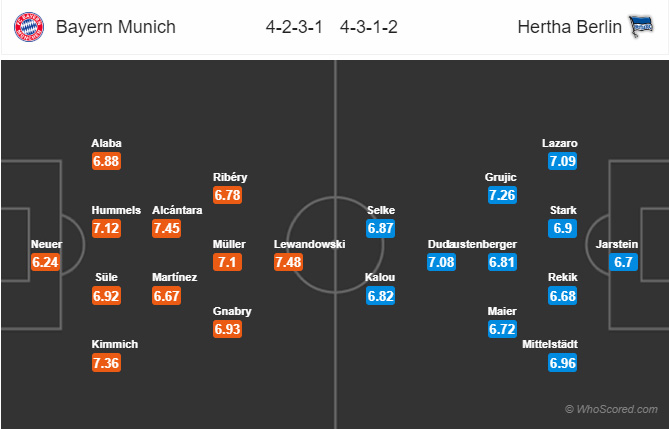 Đội hình dự kiến trận đấu Bayern vs Hertha