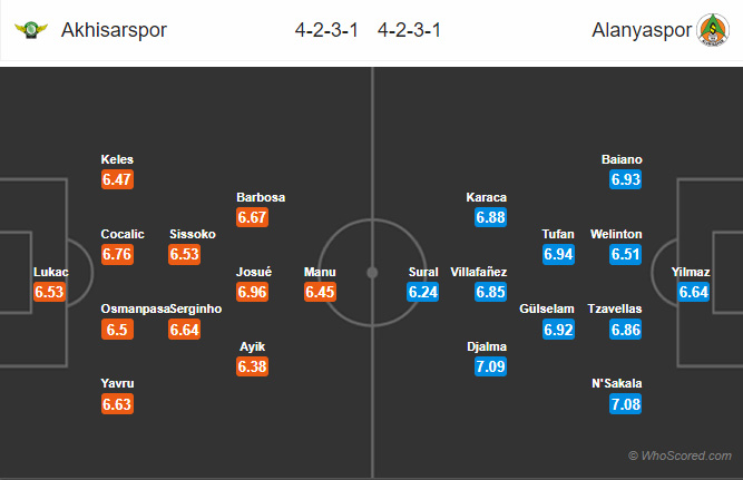 Đội hình dự kiến trận đấu Akhisarspor vs Alanyaspor