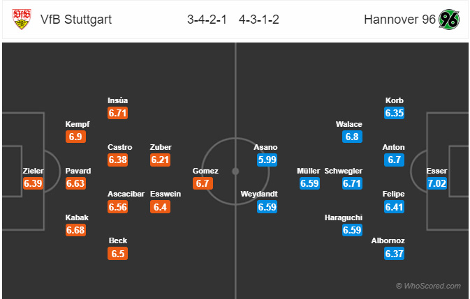 Đội hình dự kiến trận đấu Stuttgart vs Hannover