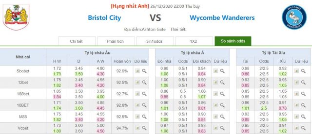 ty le keo bristol vs wycombe