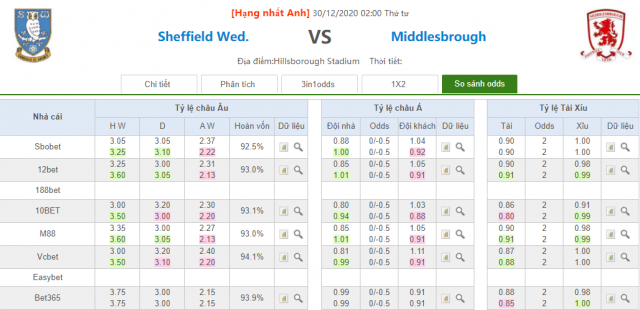 ty le keo sheffield wed vs middlesbrough