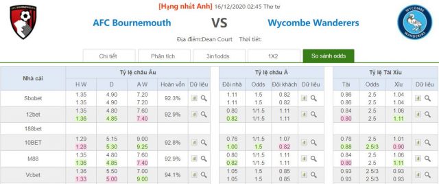 ty le keo bournemouth vs wycombe