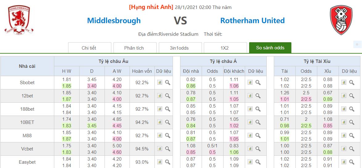 ty le keo middlesbrough vs rotherham