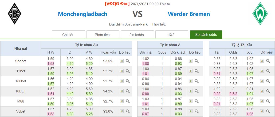 ty le keo gladbach vs bremen