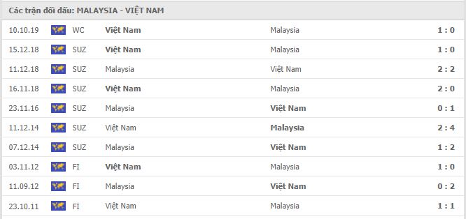 Lich su doi dau Malaysia vs Viet Nam