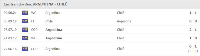 thanh tich doi dau Argentina vs Chile