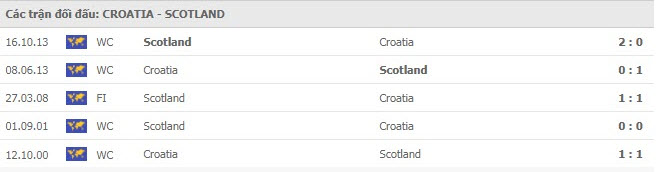 thanh tich doi dau Croatia vs Scotland