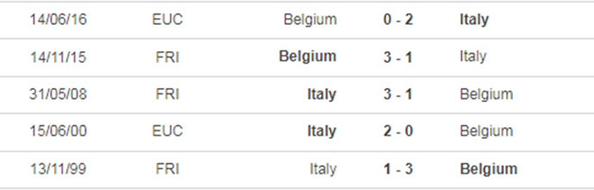 thanh tich doi dau Bỉ vs Italia