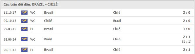 thanh tich doi dau Brazil vs Chile