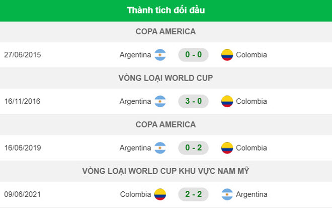 thanh tich doi dau argentina vs colombia