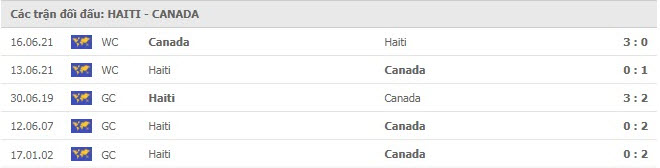 thanh tich doi dau Haiti vs Canada