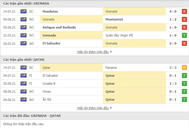 thanh tich doi dau Grenada vs Qatar