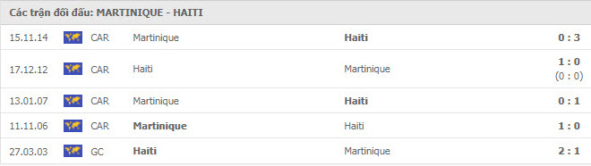 thanh tich doi dau Martinique vs Haiti