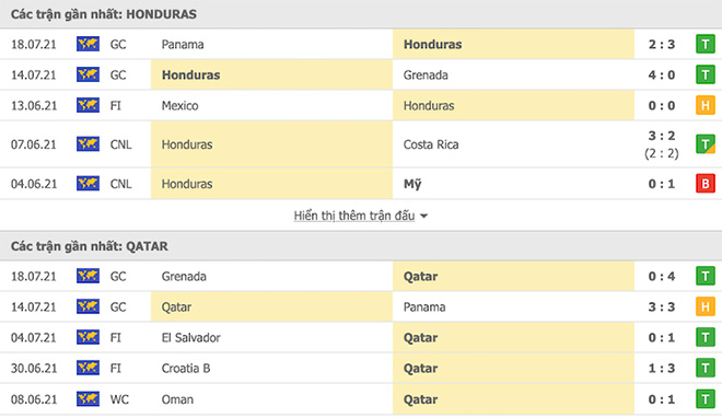 thanh tich doi dau Honduras vs Qatar