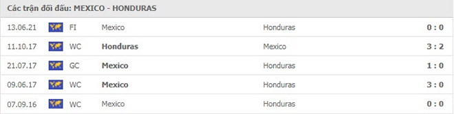 thanh tich doi dau Mexico vs Honduras