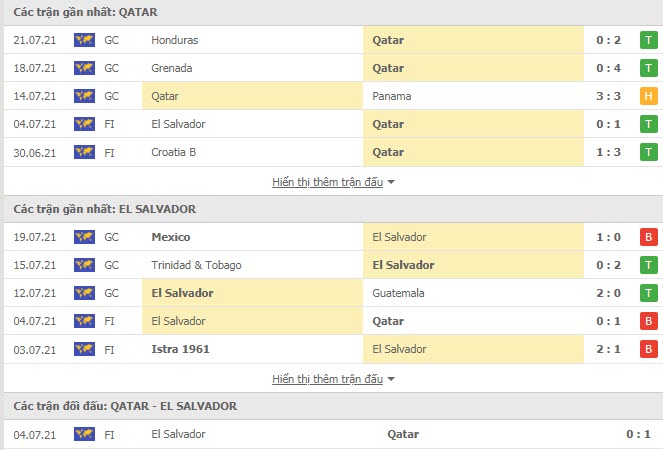 thanh tich doi dau Qatar vs El Salvador