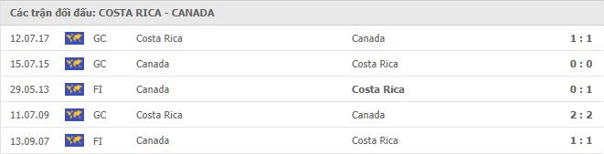thanh tich doi dau Costa Rica vs Canada