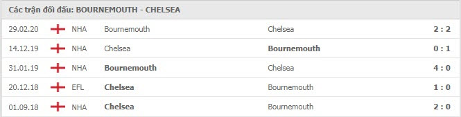 thanh tich doi dau Bournemouth vs Chelsea