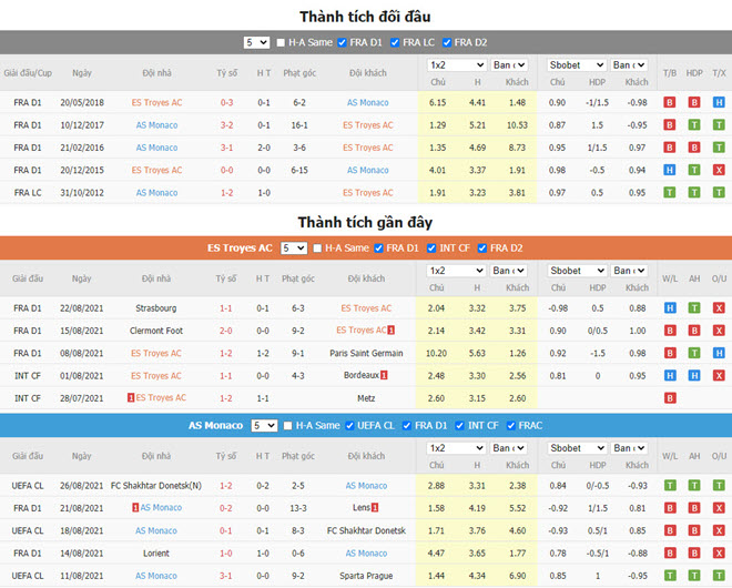 thanh tich gan day cua troyes vs monaco