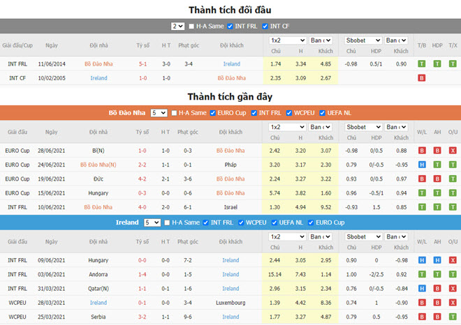 thanh tich gan day cua bo dao nha vs ireland