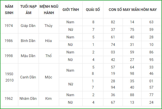 con so may man hom nay tuoi dan