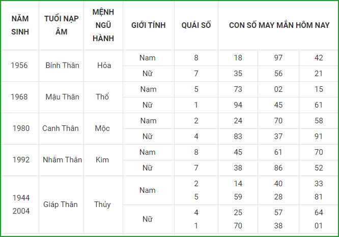 con so may man tuoi than hom nay 8/9/2021