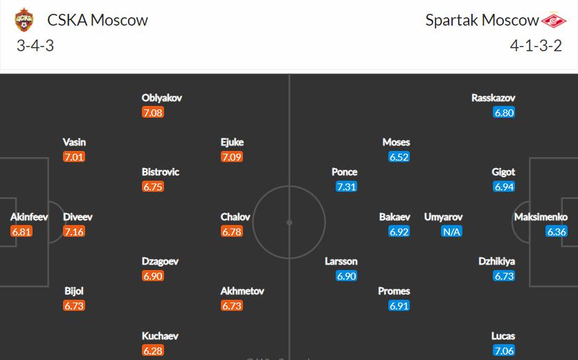 doi hinh du kien CSKA Moscow vs Spartak Moscow