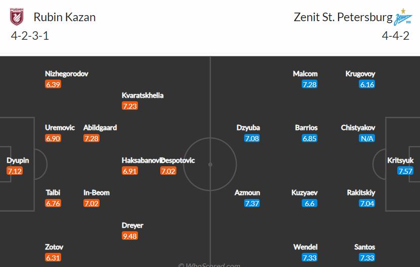 doi hinh du kien Rubin Kazan vs Zenit