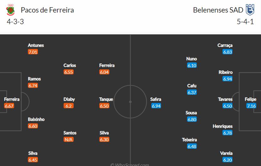 doi hinh du kien Pacos Ferreira vs Belenenses