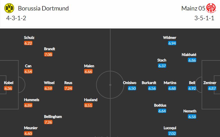 doi hinh du kien Dortmund vs Mainz