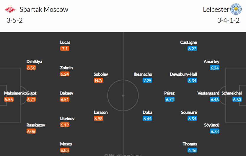 doi hinh du kien Spartak Moscow vs Leicester