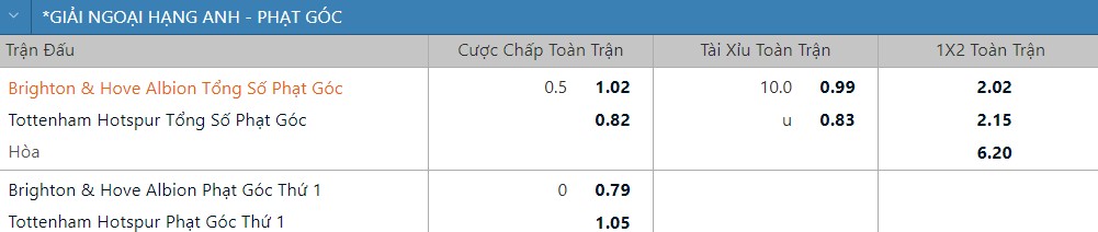 Soi keo phat goc Brighton vs Tottenham